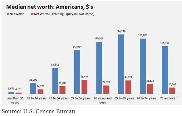 Net Worth Comparison