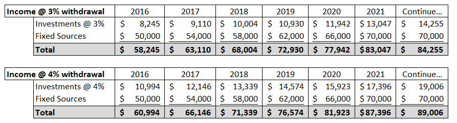 retirement income