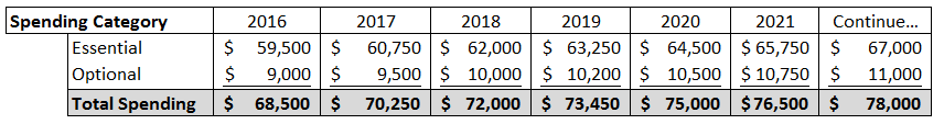 Spending Plan Summary