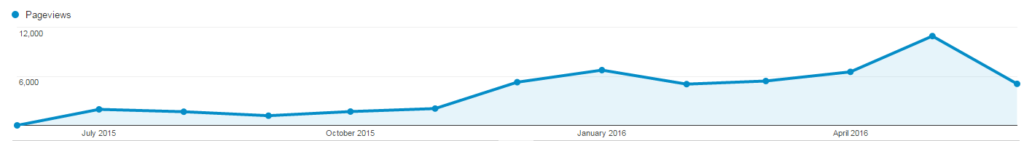 Pageviews