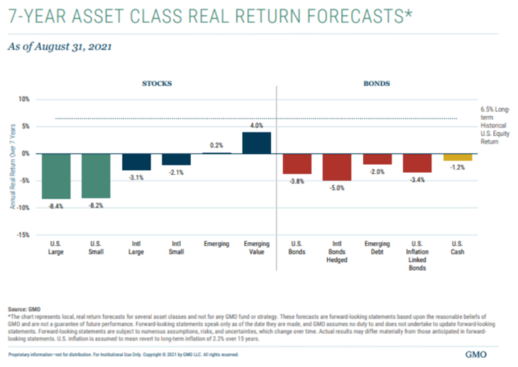 stock and bond forecast