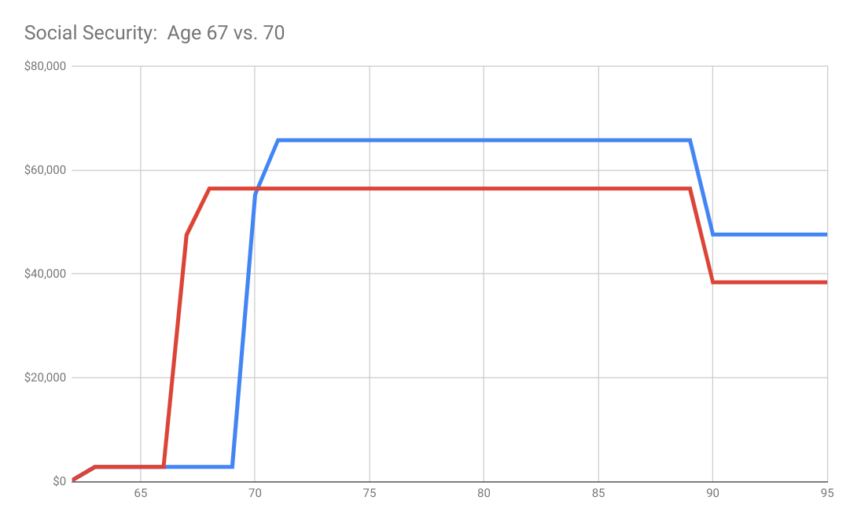 social security claiming strategy comparison