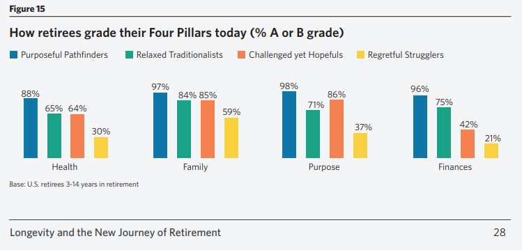 how the paths of retirement view life