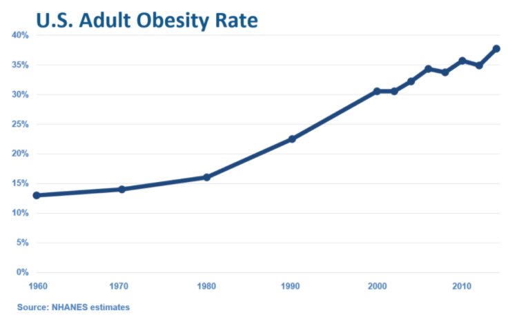 how many people are obese in USA