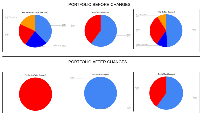 how to sell target date retirement funds for tax optimization