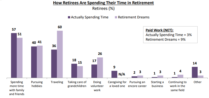 how much will I travel in retirement