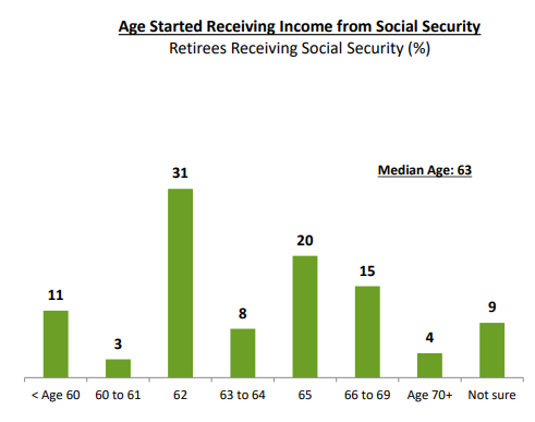 best age to claim Social Security