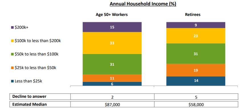 how much money do retirees have